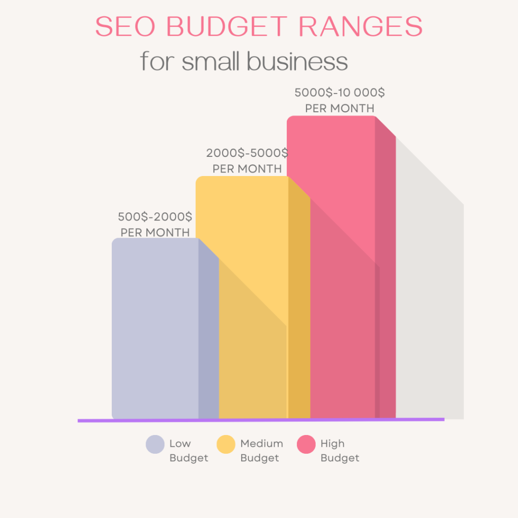 Best SEO Companies for Small Business: SEO budgets for small business