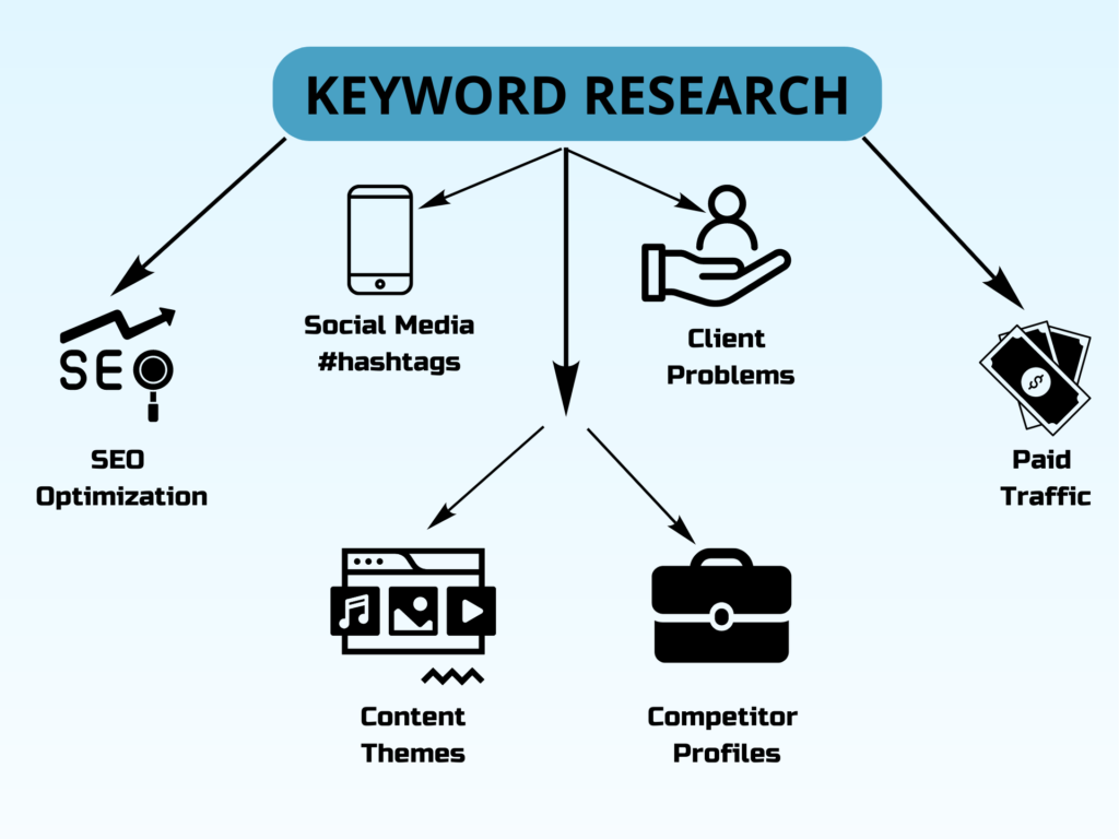 Keyword Research Services: Marketing strategies