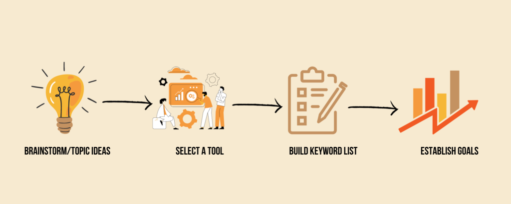 Keyword Research Services: The process of keyword research