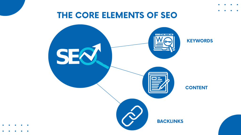 How SEO Helps Your Business: keywords, content and backlinks